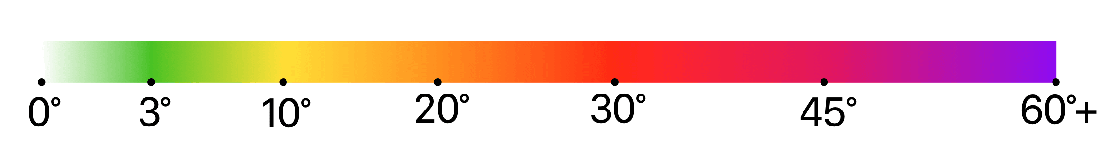 Escala de inclinação