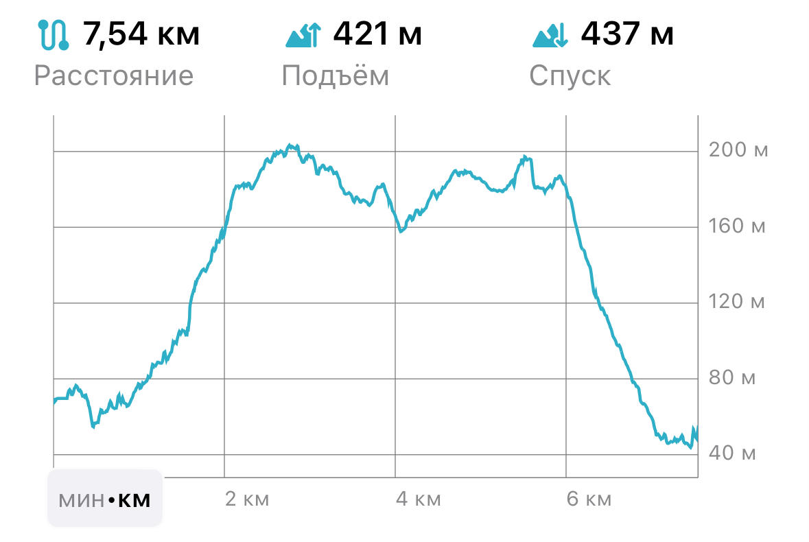 График изменения высоты