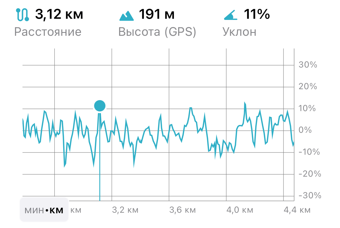 График изменения уклона