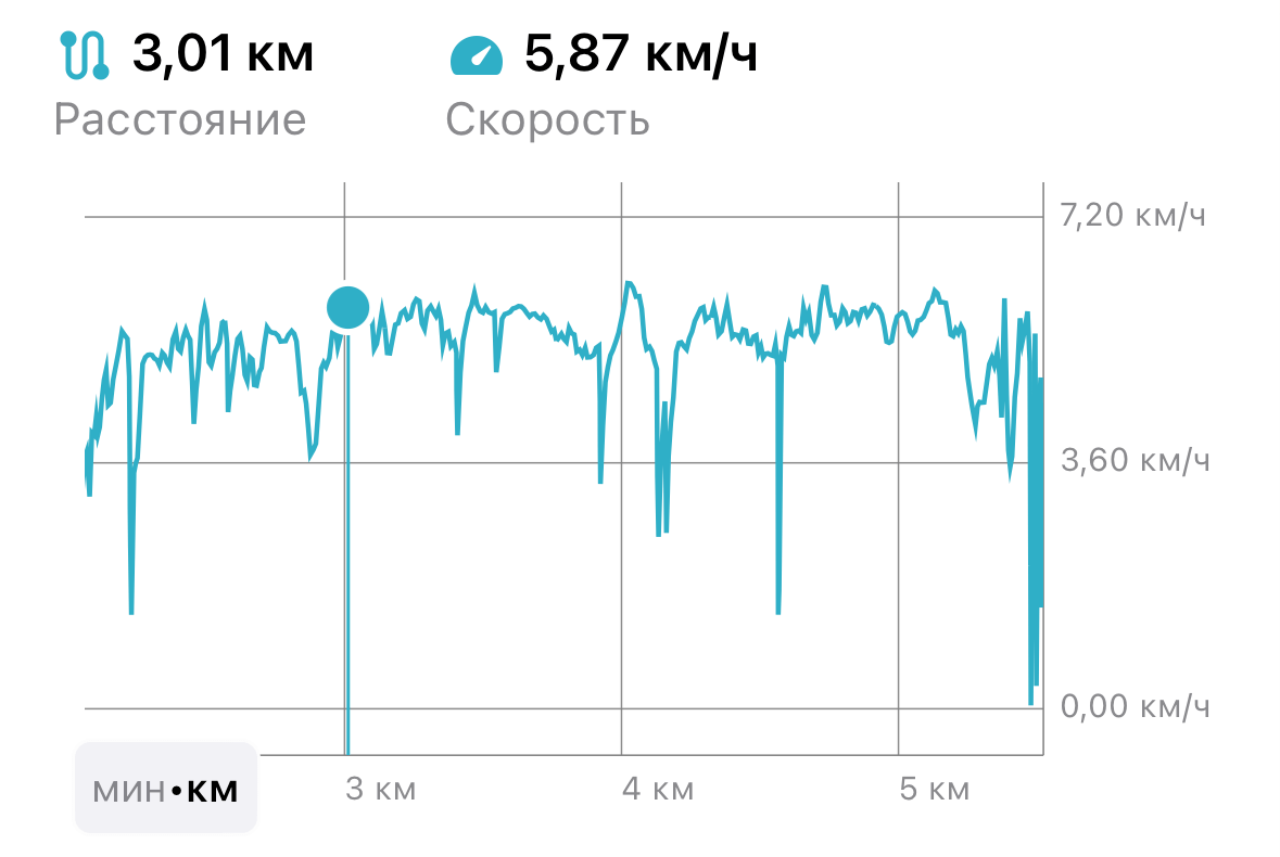 График изменения скорости